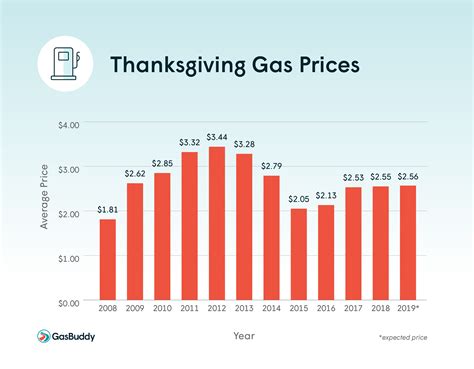 gas prices 5 years ago.